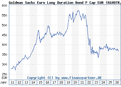 Chart: Goldman Sachs Euro Long Duration Bond P Cap EUR (A1H9TR LU0546917344)
