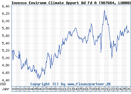 Chart: Invesco Environm Climate Opport Bd Fd A (987684 LU0082941435)