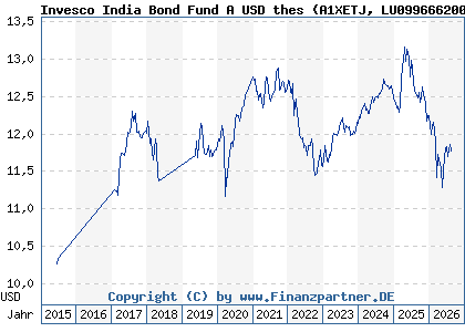 Chart: Invesco India Bond Fund A USD thes (A1XETJ LU0996662002)