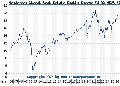 Chart: Henderson Global Real Estate Equity Income Fd A2 HEUR (911947 IE0033534995)