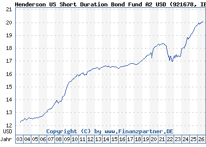 Chart: Henderson US Short Duration Bond Fund A2 USD (921678 IE0004858563)