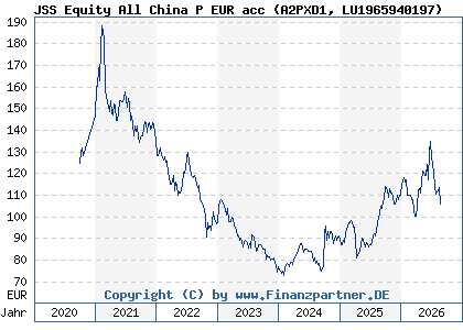 Chart: JSS Equity All China P EUR acc (A2PXD1 LU1965940197)