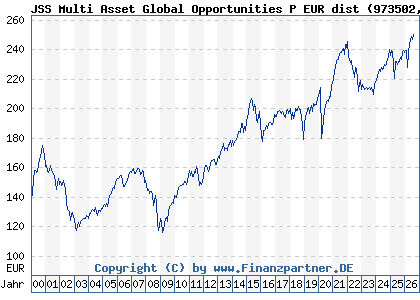 Chart: JSS Multi Asset Global Opportunities P EUR dist (973502 LU0058892943)