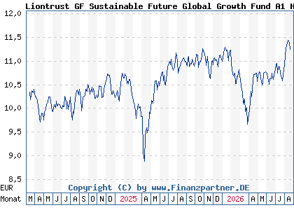 Chart: Liontrust GF Sustainable Future Global Growth Fund A1 H EUR A (A3DDJ0 IE000LG2CRN6)