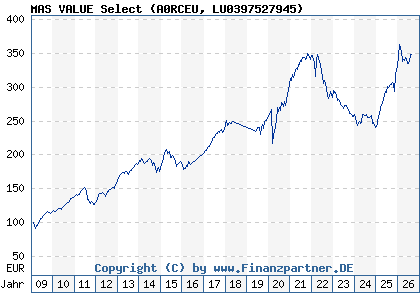 Chart: MAS VALUE Select (A0RCEU LU0397527945)