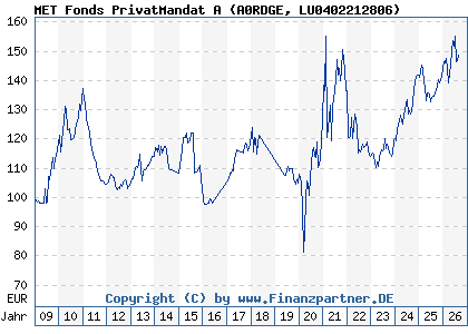 Chart: MET Fonds PrivatMandat A (A0RDGE LU0402212806)
