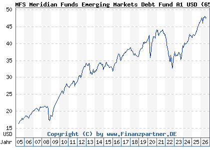 Chart: MFS Meridian Funds Emerging Markets Debt Fund A1 USD (657049 LU0125948108)