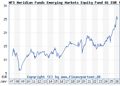 Chart: MFS Meridian Funds Emerging Markets Equity Fund A1 EUR (A0F4XF LU0219423836)
