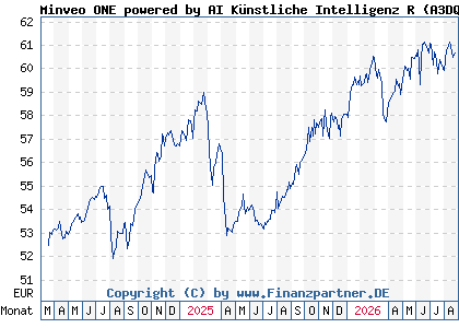 Chart: Minveo ONE powered by AI K&uuml;nstliche Intelligenz R (A3DQ1A DE000A3DQ1A7)