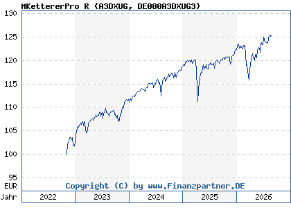 Chart: MKettererPro R (A3DXUG DE000A3DXUG3)