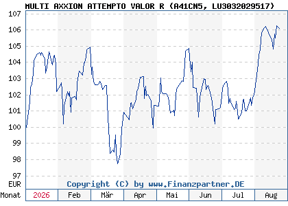Chart: MULTI AXXION ATTEMPTO VALOR R (A41CN5 LU3032029517)