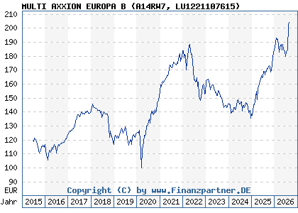 Chart: MULTI AXXION EUROPA B (A14RW7 LU1221107615)