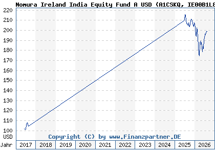 Chart: Nomura Ireland India Equity Fund A USD (A1CSKQ IE00B1L8MC56)