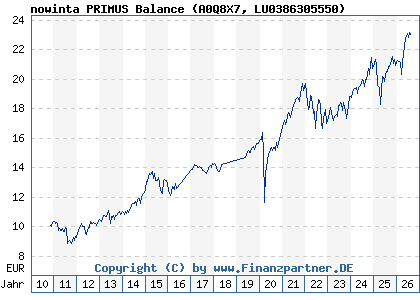 Chart: nowinta PRIMUS Balance (A0Q8X7 LU0386305550)