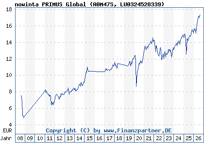 Chart: nowinta PRIMUS Global (A0M47S LU0324528339)