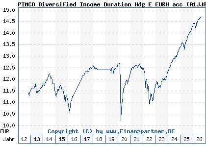 Chart: PIMCO Diversified Income Duration Hdg E EURH acc (A1JJ8Q IE00B4TJVF73)