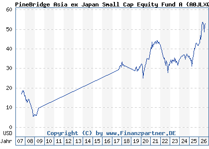 Chart: PineBridge Asia ex Japan Small Cap Equity Fund A (A0JLXQ IE00B12V2V27)