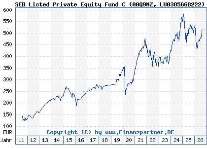 Chart: SEB Listed Private Equity Fund C (A0Q9NZ LU0385668222)