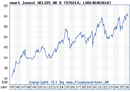 Chart: smart invest HELIOS AR B (576214 LU0146463616)