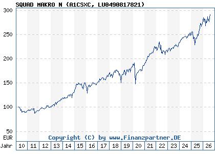Chart: SQUAD MAKRO N (A1CSXC LU0490817821)