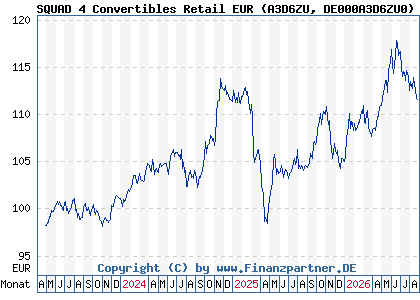 Chart: SQUAD 4 Convertibles Retail EUR (A3D6ZU DE000A3D6ZU0)