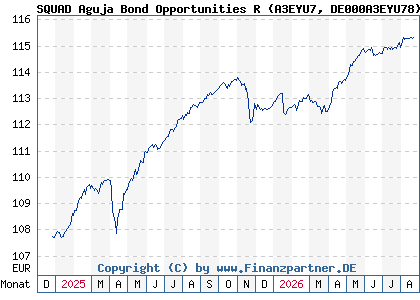 Chart: SQUAD Aguja Bond Opportunities R (A3EYU7 DE000A3EYU78)