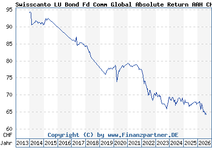Chart: Swisscanto LU Bond Fd Comm Global Absolute Return AAH CHF (A1W9QV LU0957585929)