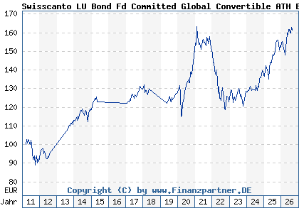 Chart: Swisscanto LU Bond Fd Committed Global Convertible ATH EUR (A1JJB8 LU0556184025)
