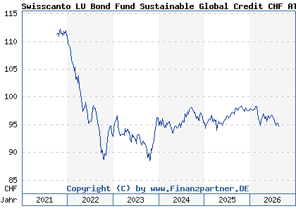 Chart: Swisscanto LU Bond Fund Sustainable Global Credit CHF AT (A2JRE7 LU1813279103)
