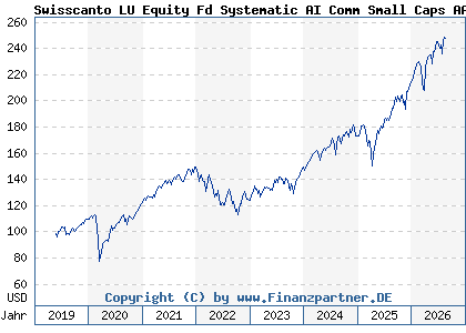 Chart: Swisscanto LU Equity Fd Systematic AI Comm Small Caps AA (A2N8XA LU1900093193)