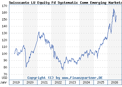 Chart: Swisscanto LU Equity Fd Systematic Comm Emerging Markets AA (A2N8XG LU1900093359)