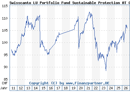 Chart: Swisscanto LU Portfolio Fund Sustainable Protection AT CHF (A1JJB7 LU0562145853)