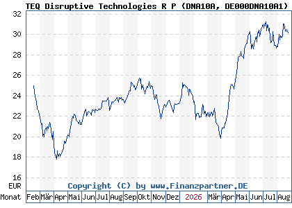 Chart: TEQ Disruptive Technologies R P (DNA10A DE000DNA10A1)