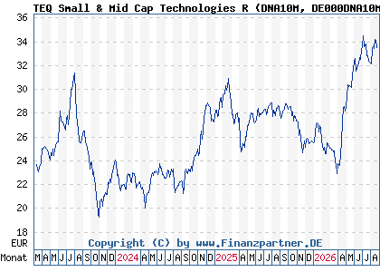 Chart: TEQ Small & Mid Cap Technologies R (DNA10M DE000DNA10M6)