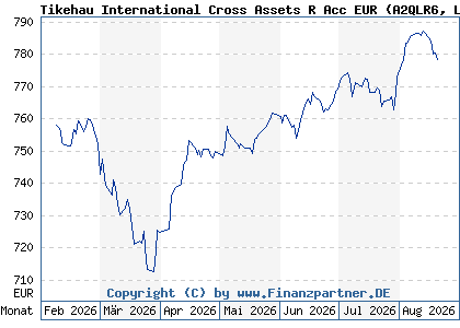 Chart: Tikehau International Cross Assets R Acc EUR (A2QLR6 LU2147879543)
