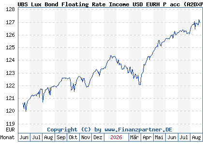 Chart: UBS Lux Bond Floating Rate Income USD EURH P acc (A2DXPQ LU1679113404)