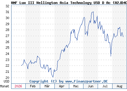 Chart: WMF Lux III Wellington Asia Technology USD D Ac (A2JD4C LU1751454437)
