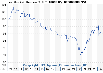 Chart: terrAssisi Renten I AMI (A0NGJV DE000A0NGJV5)