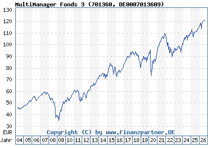 Chart: MultiManager Fonds 3 (701360 DE0007013609)