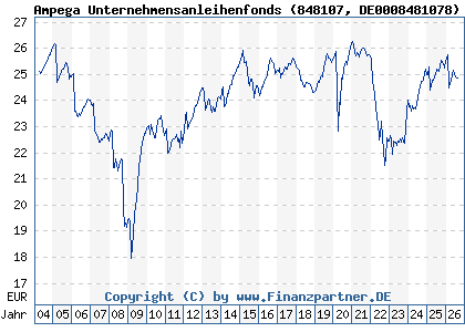 Chart: Ampega Unternehmensanleihenfonds (848107 DE0008481078)