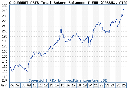 Chart: C QUADRAT ARTS Total Return Balanced T EUR (A0B6WX AT0000634704)