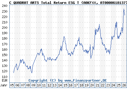 Chart: C QUADRAT ARTS Total Return ESG T (A0KFXX AT0000618137)