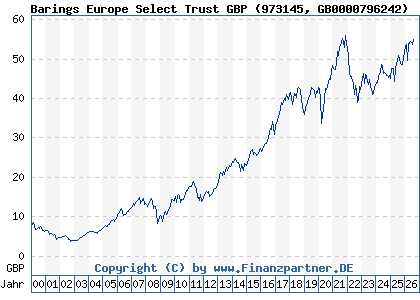 Chart: Barings Europe Select Trust GBP (973145 GB0000796242)