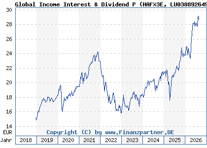 Chart: Global Income Interest & Dividend P (HAFX3E LU0388926494)