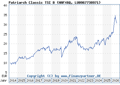 Chart: Patriarch Classic TSI B (HAFX6Q LU0967738971)