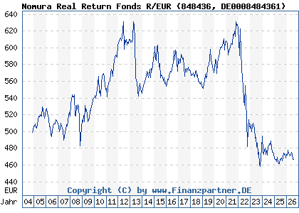 Chart: Nomura Real Return Fonds R/EUR (848436 DE0008484361)