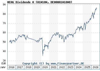 Chart: MEAG Dividende A (A1W18W DE000A1W18W8)