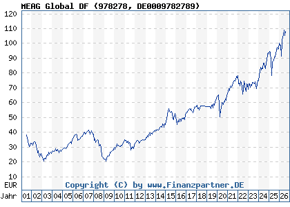 Chart: MEAG Global DF (978278 DE0009782789)