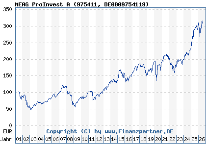 Chart: MEAG ProInvest A (975411 DE0009754119)