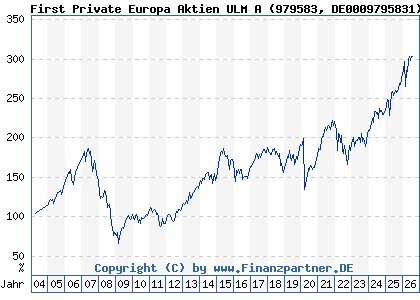 Chart: First Private Europa Aktien ULM A (979583 DE0009795831)